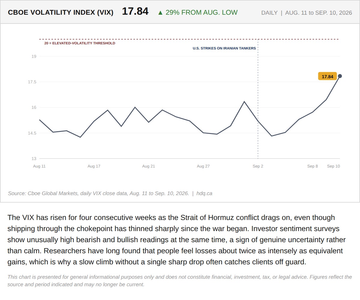 Line chart showing the VIX volatility index climbing for four straight weeks to 17.84 in September 2026.