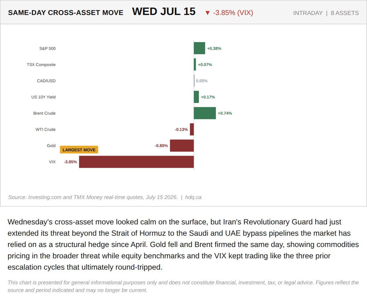 Chart comparing same-day moves across eight assets as gold fell and Brent crude rose on Iran's expanded export threat.