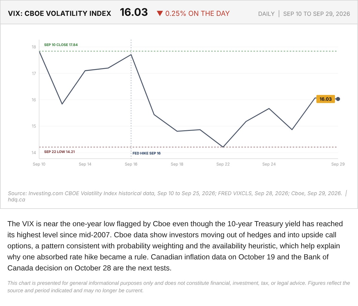 Line chart of the Cboe Volatility Index daily close from September 10 to September 29, 2026.