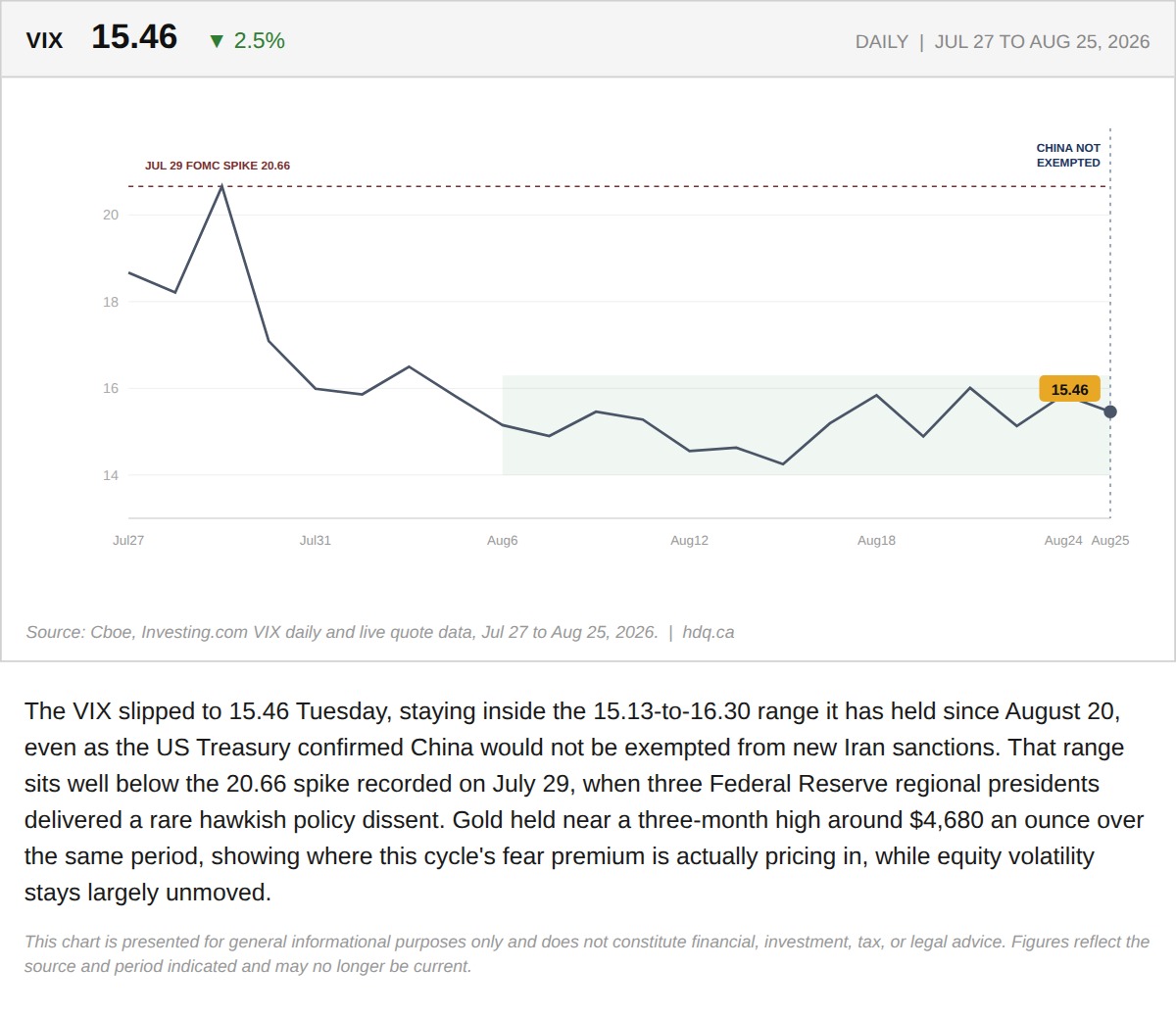 Line chart showing the VIX easing to 15.46 and staying below its July spike despite new China sanctions news.