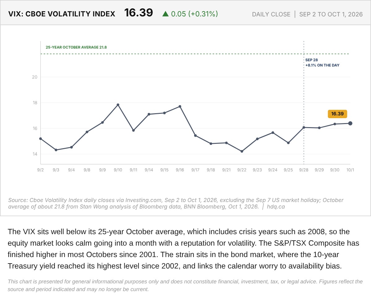 Line chart of the VIX daily close from September 2 to October 1, 2026, with an October average reference line.