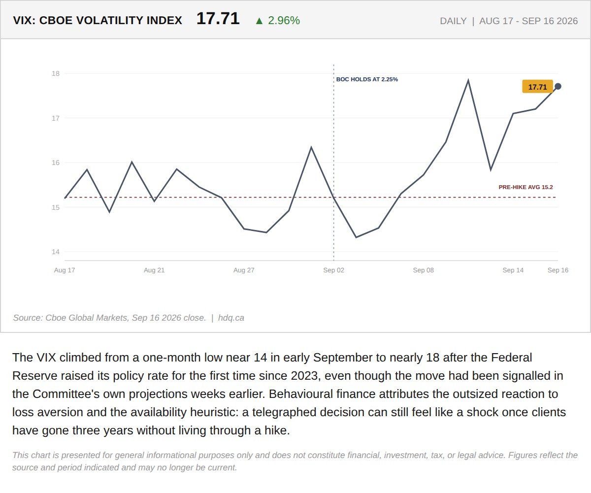 Line chart showing the VIX volatility index jumping after the Federal Reserve's September 2026 interest rate increase.