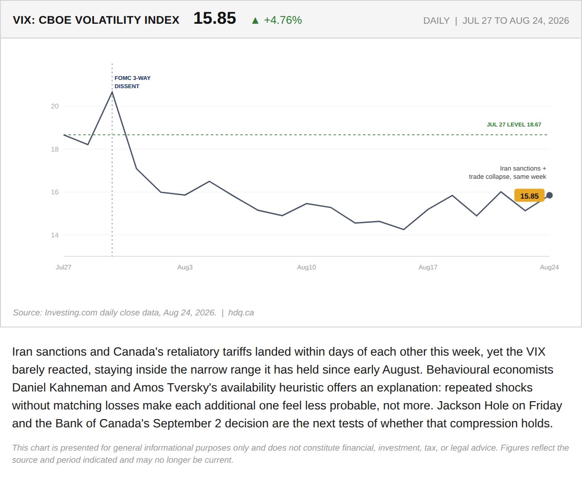 Line chart showing the VIX holding near 15.85 despite Iran sanctions and Canadian tariff escalation in late August 2026.