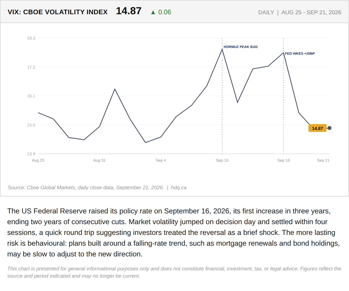 Line chart of the VIX volatility index spiking on the September 16 Fed rate hike, then easing back within four sessions.