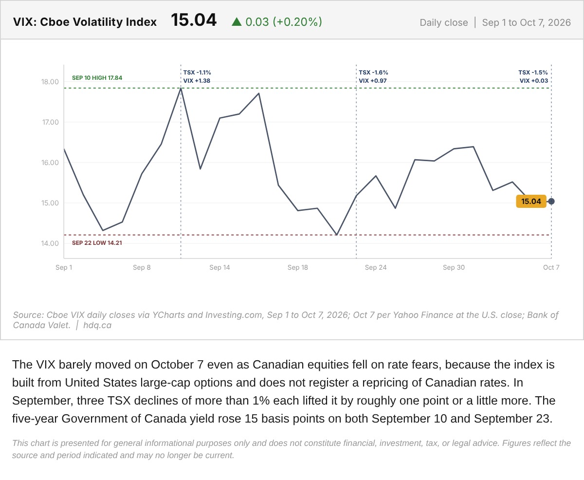 Line chart of the Cboe VIX volatility index daily close from September 1 to October 7, 2026, ending nearly unchanged.