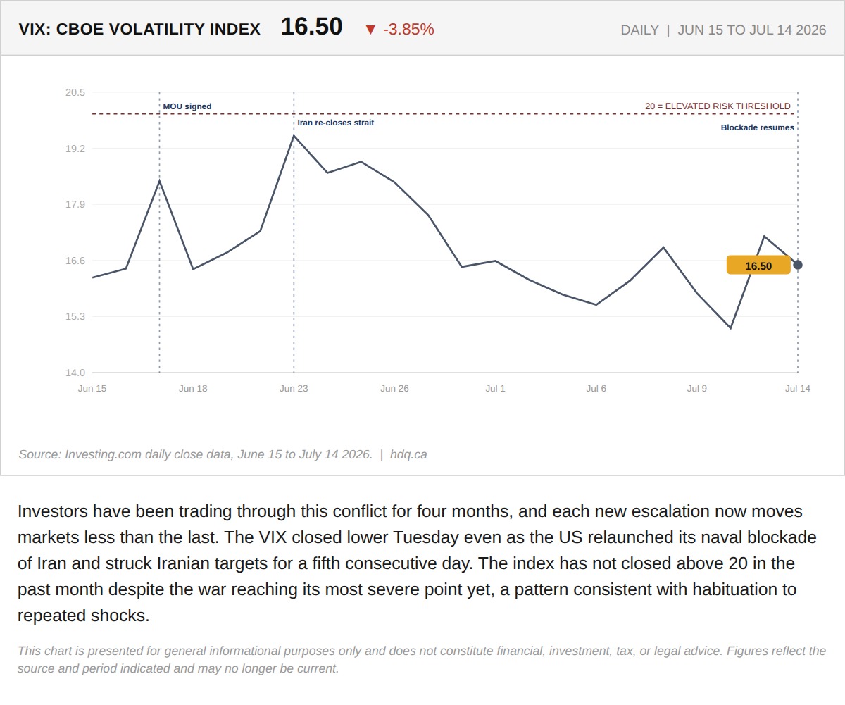 Line chart showing the VIX volatility index falling to 16.50 as investors react less to each new Hormuz war escalation.