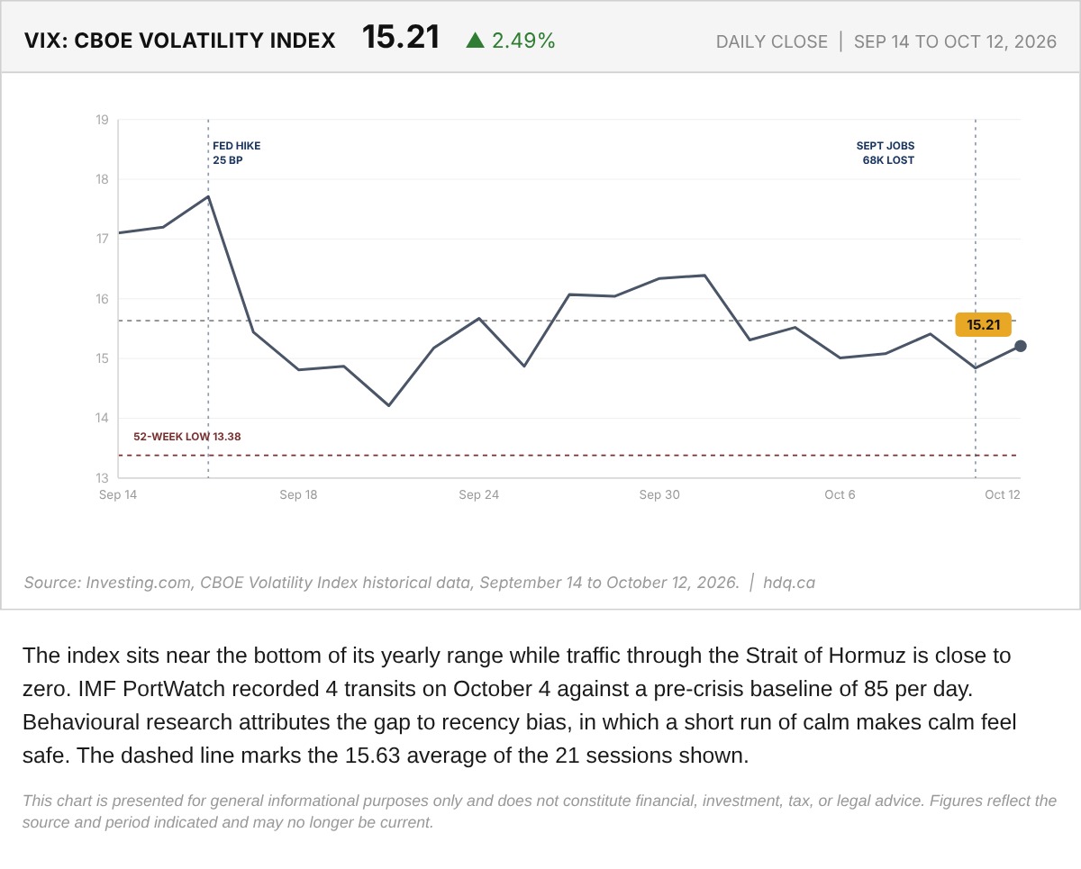 Line chart of the VIX volatility index from September 14 to October 12, 2026, with its 21-session average marked.