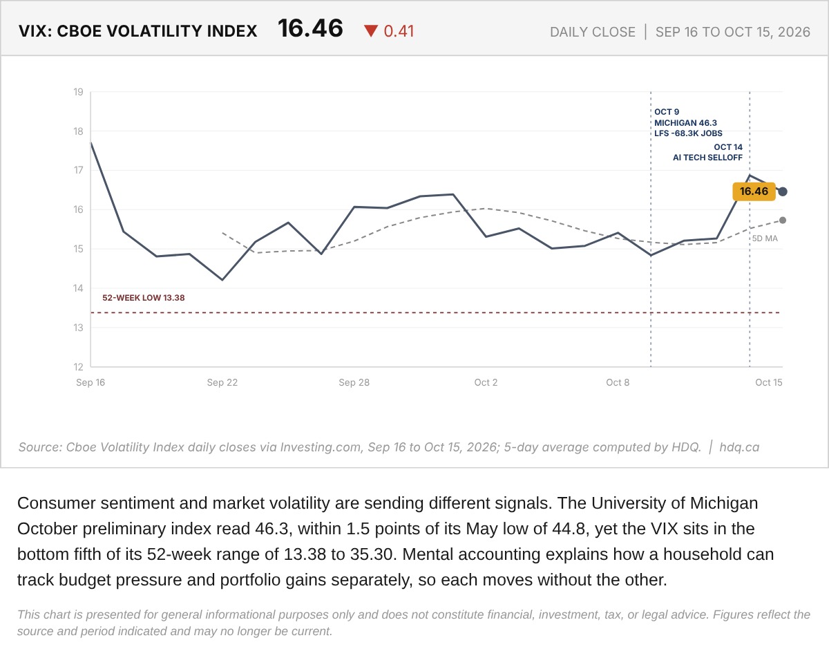 Line chart of the VIX volatility index and its 5-day average from September 16 to October 15, 2026.