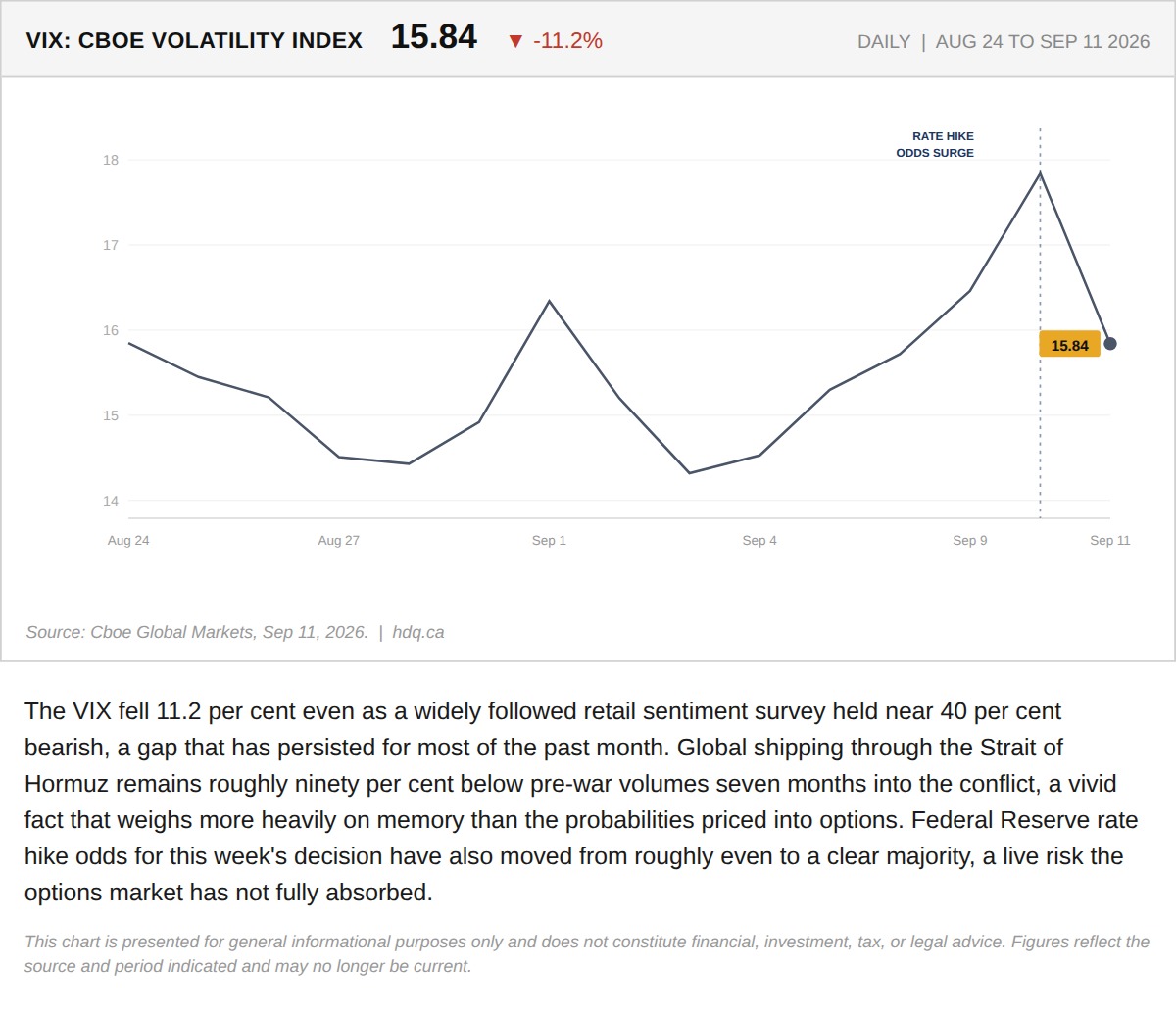 Line chart showing the VIX volatility index falling 11.2 percent even as retail investor bearishness stays elevated.