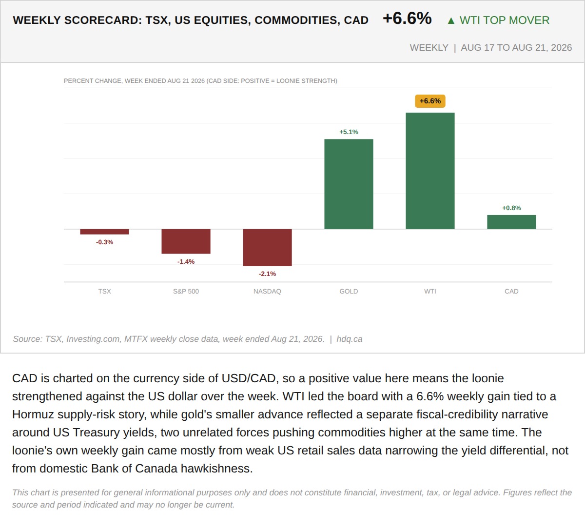 Bar chart comparing weekly percentage moves across the TSX, U.S. indexes, gold, oil, and the Canadian dollar, with WTI the top mover.