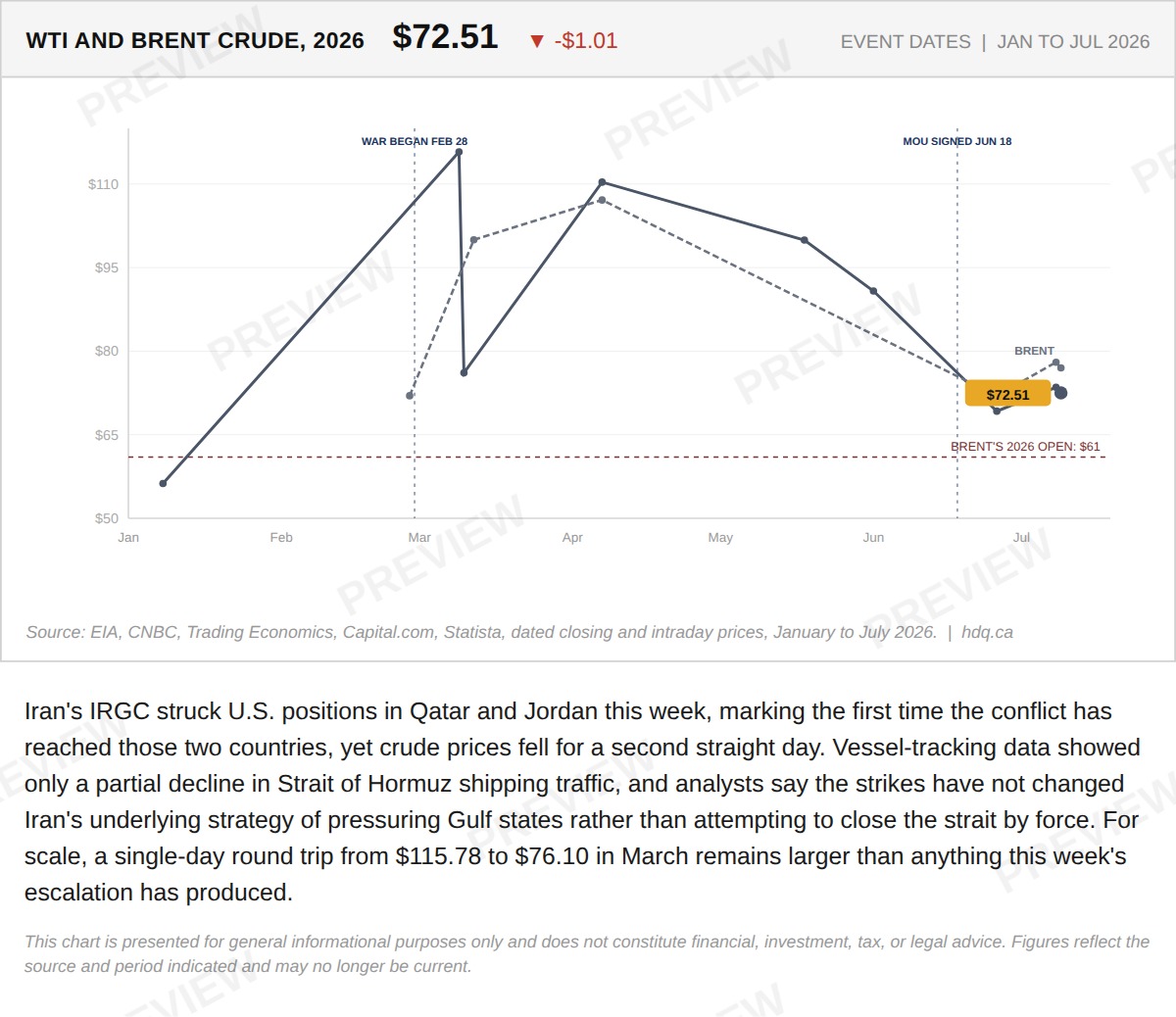 Line chart tracking WTI and Brent crude oil prices at key event dates from January to July 2026.