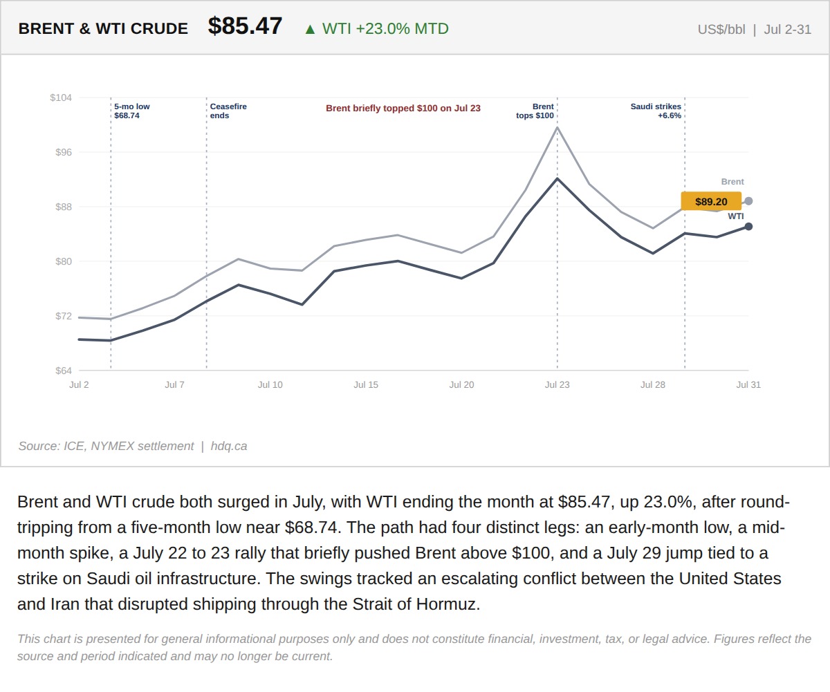 Line chart comparing Brent and WTI crude oil prices through July's four-leg rally to $85.47.