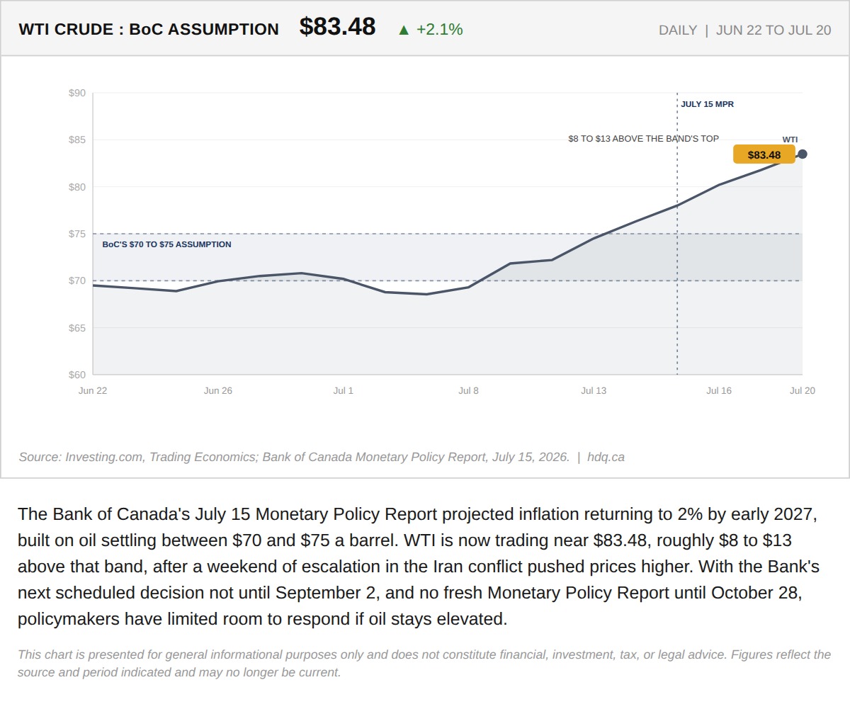 Line chart comparing WTI crude oil prices to the Bank of Canada's 70 to 75 dollar forecast assumption band.