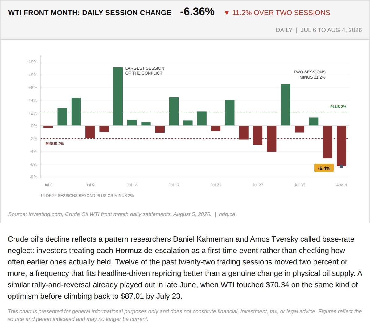 Bar chart of WTI crude oil's daily percentage price swings from July 6 to August 4, 2026.