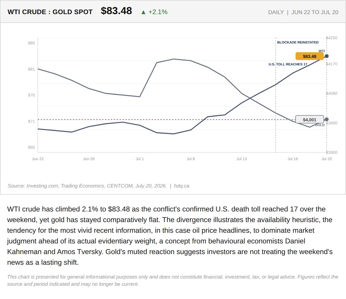 Line chart comparing WTI crude oil and gold spot prices from June 22 to July 20, 2026.