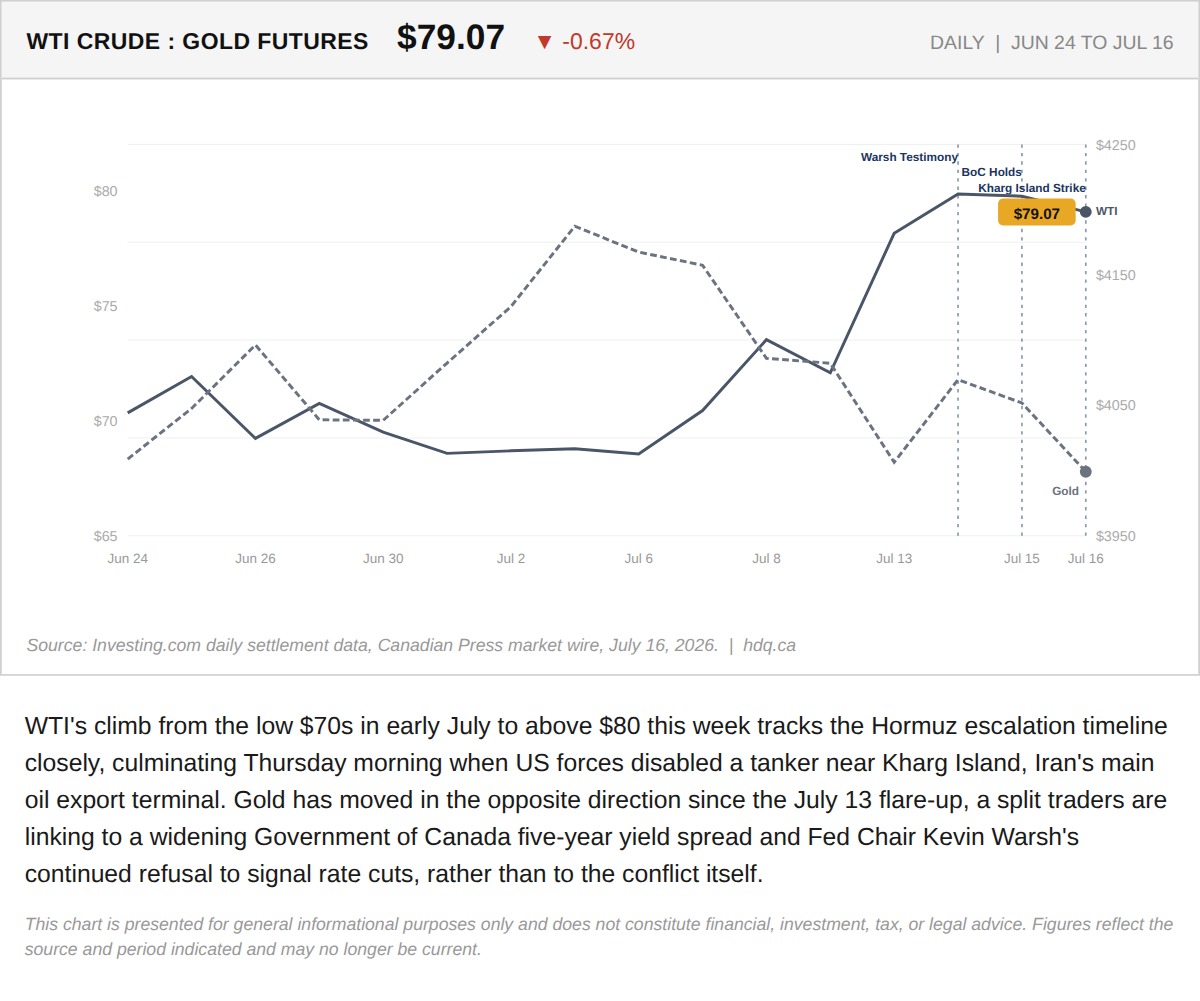Line chart tracking WTI crude oil and gold futures prices daily from June 24 to July 16, 2026.
