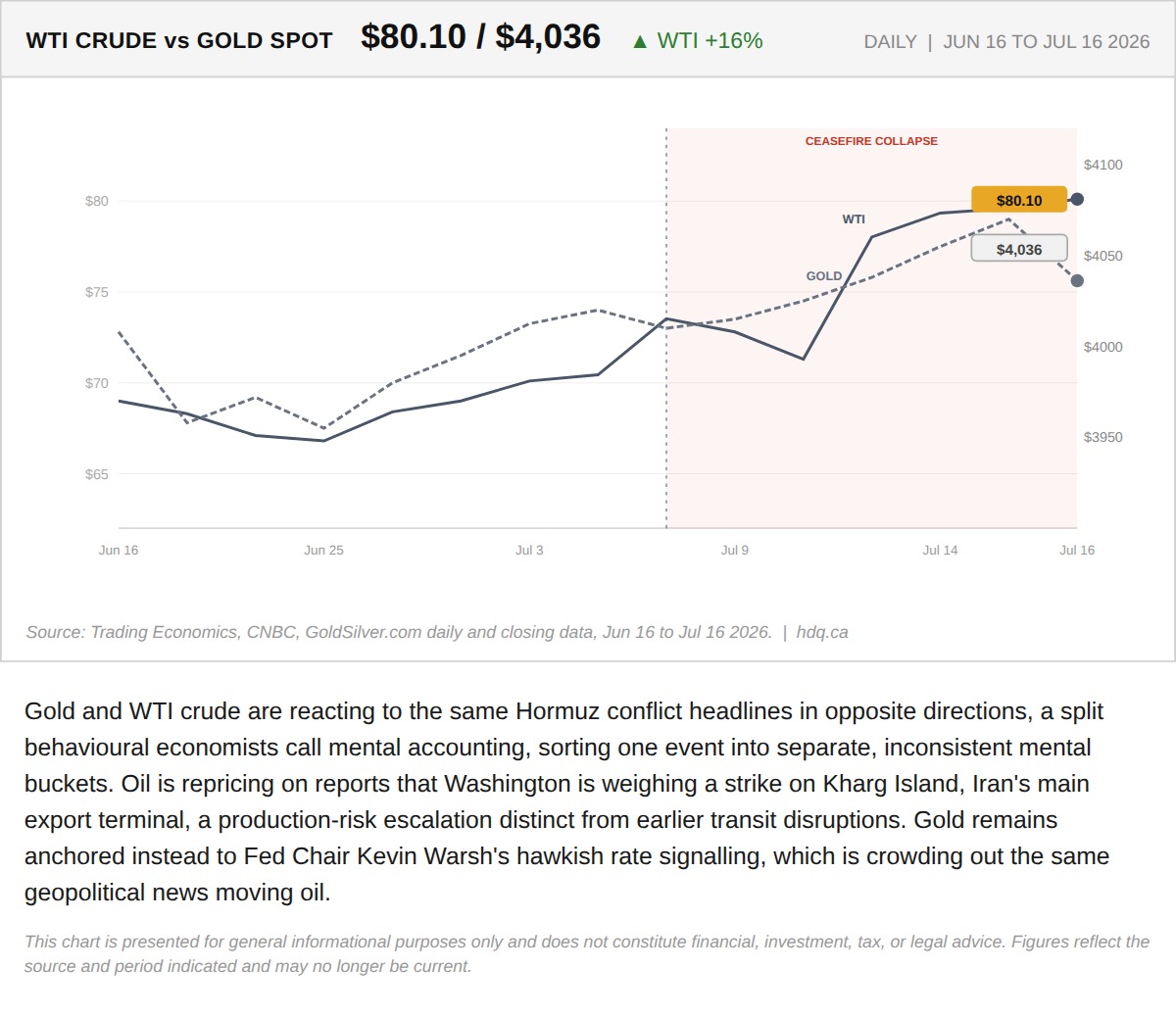 Line chart comparing WTI crude oil and gold spot prices from June 16 to July 16, 2026, showing WTI up 16 percent.