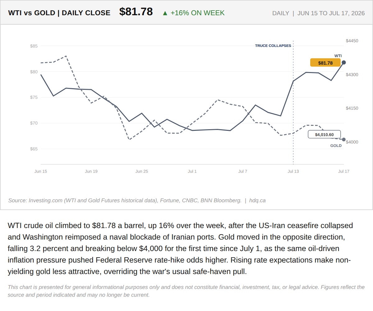 Line chart comparing WTI crude oil and gold prices as they diverged after the US-Iran truce collapse in July 2026.