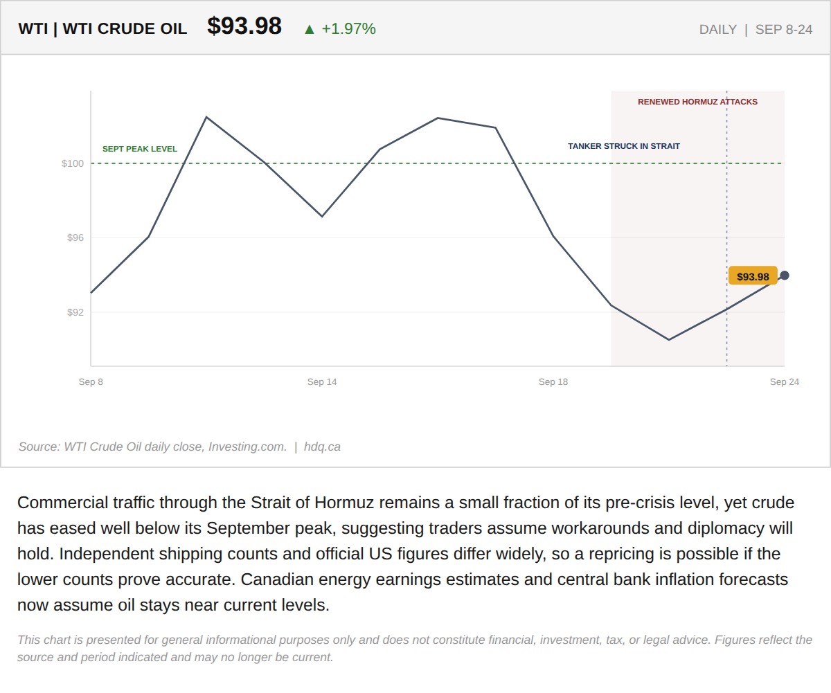 Line chart of WTI crude oil prices, September 8 to 24, 2026, falling from a September 10 peak above $100.