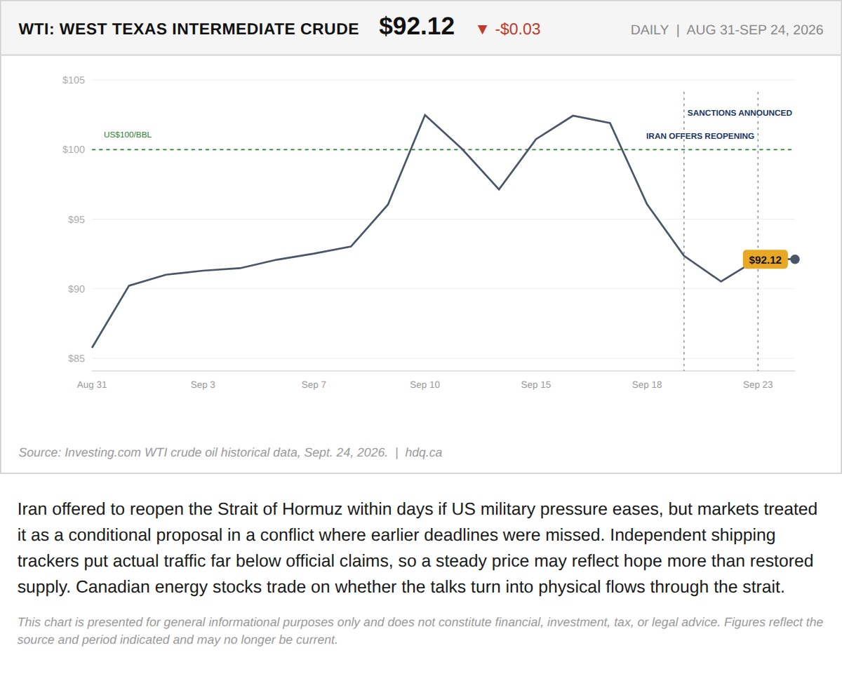 Line chart of WTI crude oil prices, August 31 to September 24, 2026, peaking above $100 on September 10 before easing.