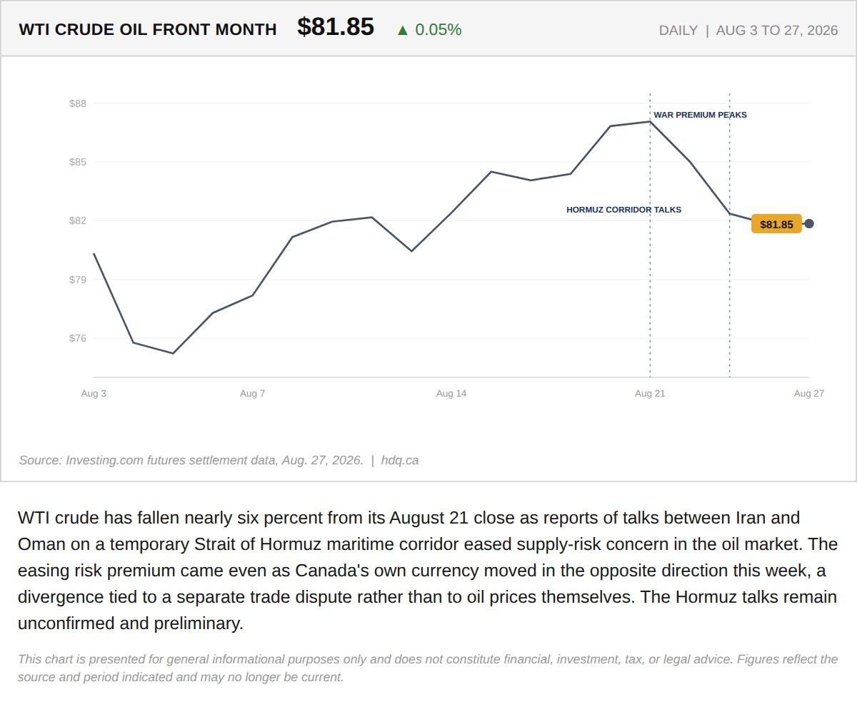 Line chart tracking WTI crude oil's daily price as Strait of Hormuz supply risk eased in late August.
