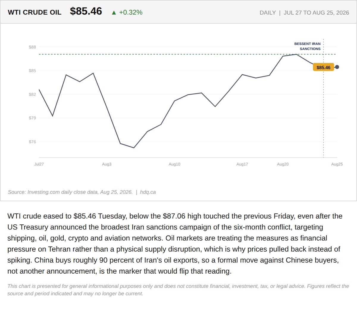 Line chart showing WTI crude oil easing to $85.46 a barrel after new US sanctions on Iran in August 2026.