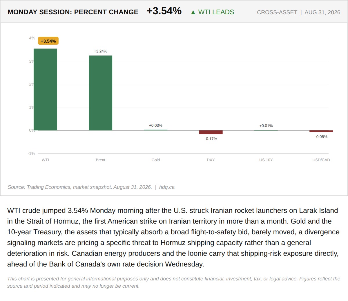Bar chart of six assets' percentage moves on August 31, 2026, showing WTI crude leading with a 3.54 percent gain while gold and the 10-year Treasury barely moved.