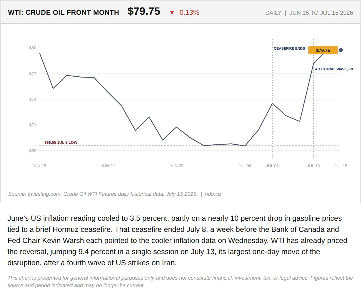 Line chart showing WTI crude oil prices from mid-June to mid-July 2026, including the July 13 price jump.