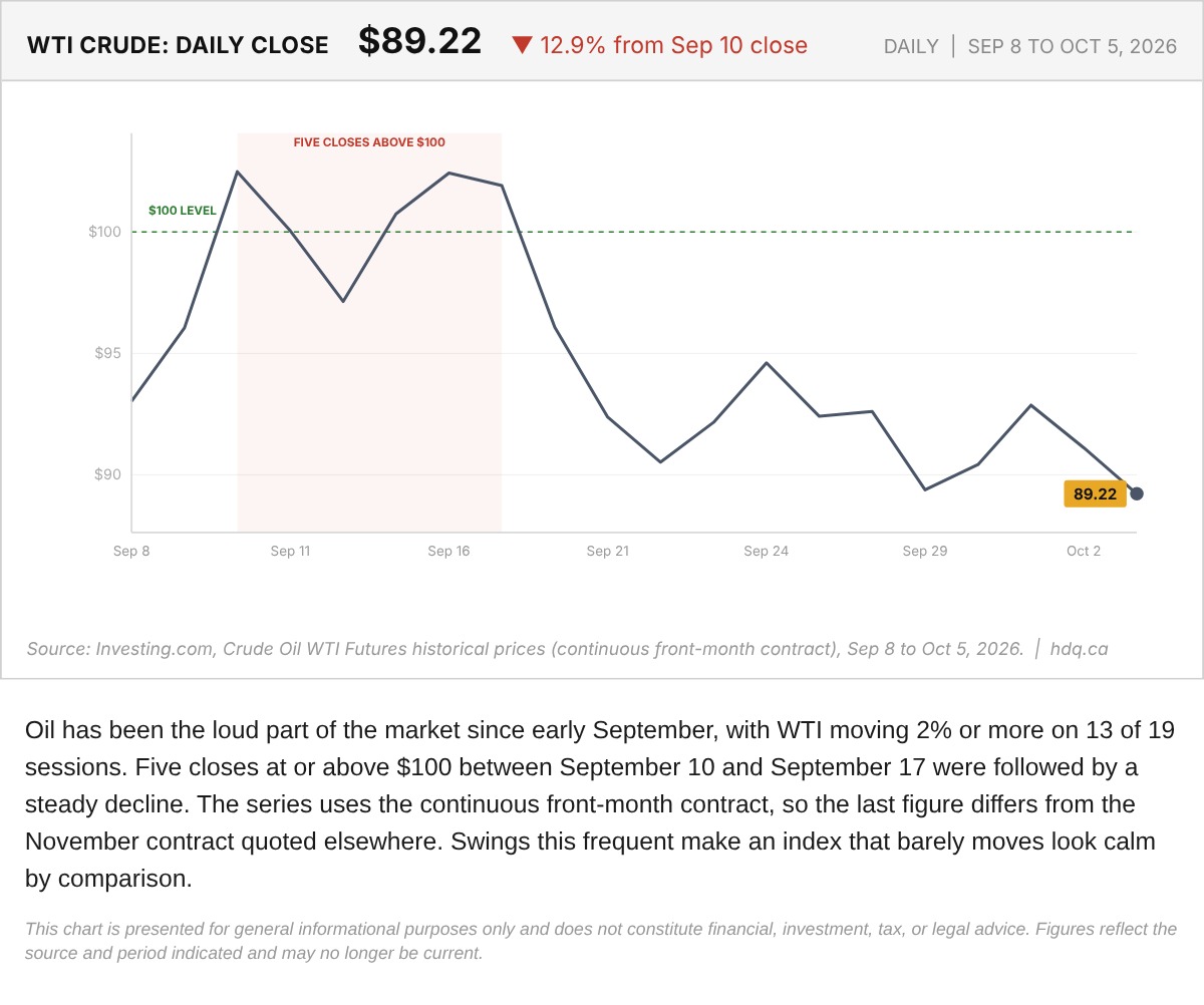 Line chart of WTI crude oil daily closes from September 8 to October 5, 2026, showing a run near $100 and a decline.