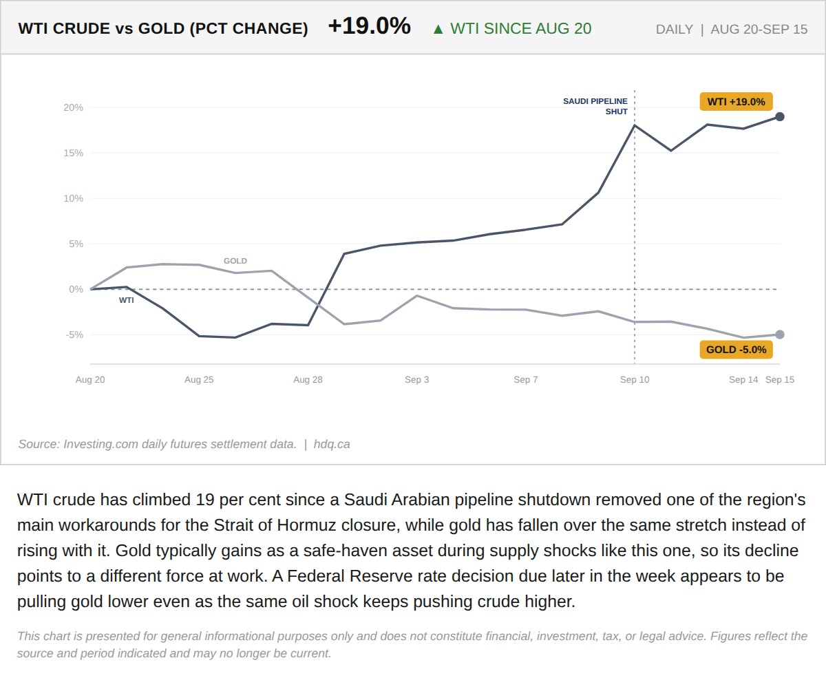 Line chart comparing WTI crude oil, up 19 percent, against gold, which has fallen, since a Saudi pipeline shutdown.