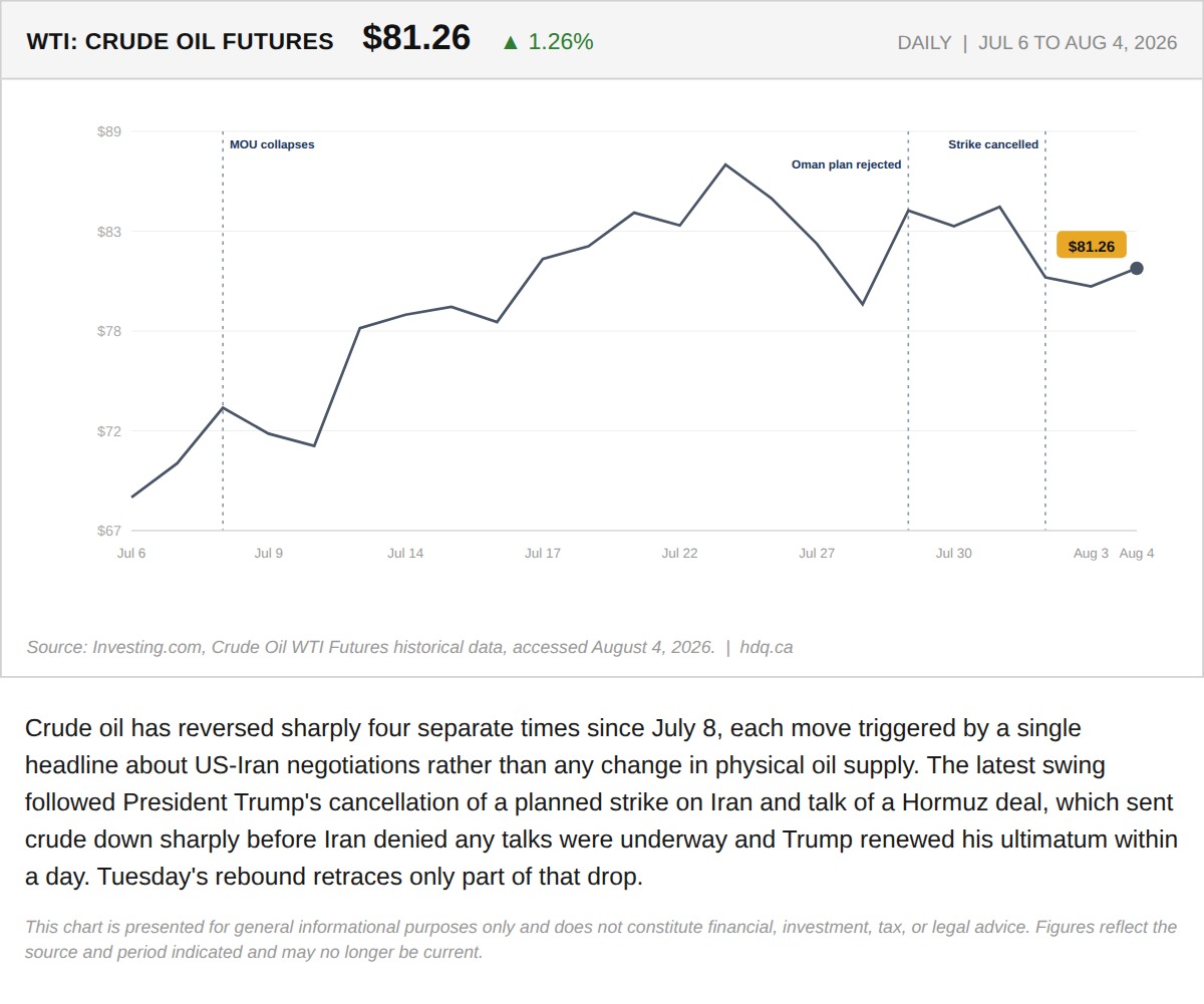Line chart showing WTI crude oil swinging repeatedly on Iran headlines from July 6 to August 4, 2026.