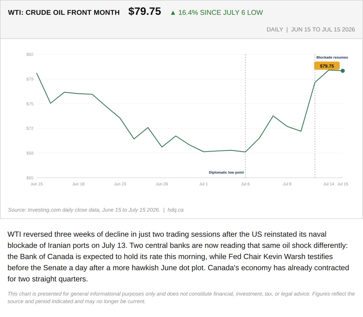 Line chart showing WTI crude oil jumping 16.4 percent since its July 6 low after the Hormuz blockade resumed.