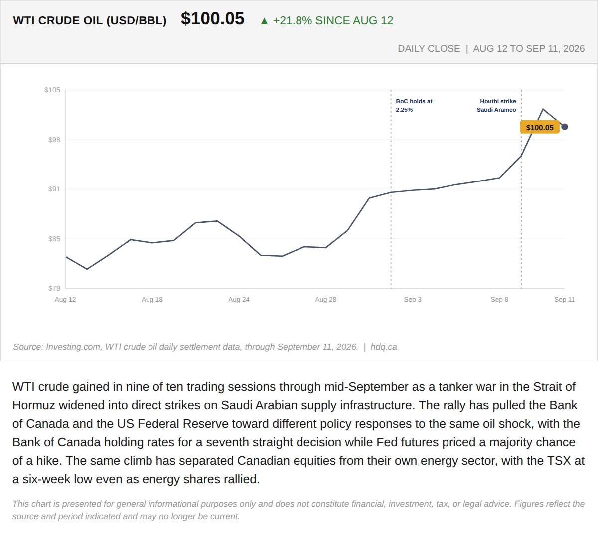 Line chart showing WTI crude oil climbing 21.8 percent over a month as the Hormuz conflict widened.