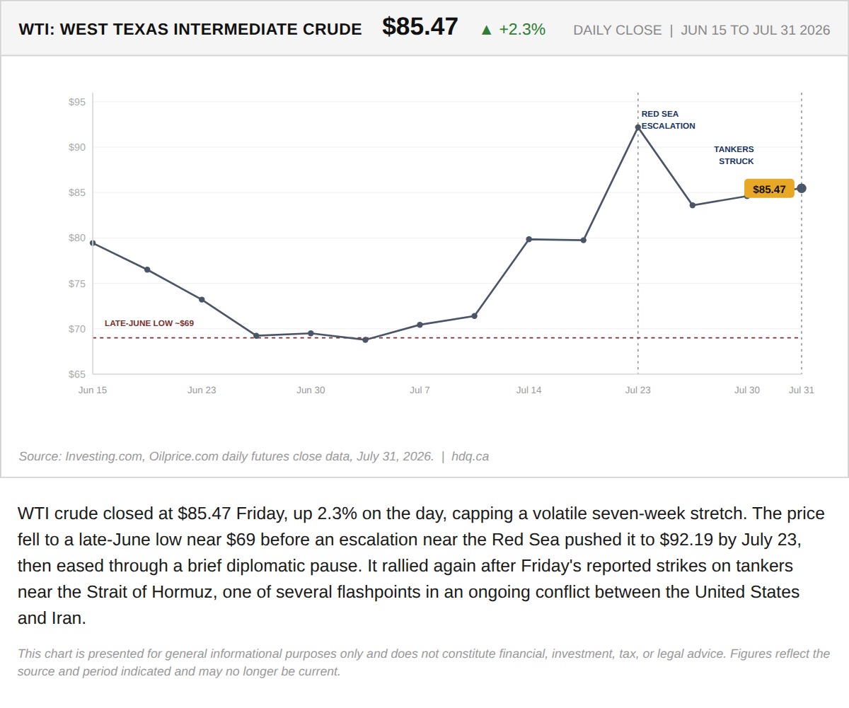 Line chart of WTI crude oil's daily closes from mid-June to July 31, rising to $85.47 after Hormuz tanker strikes.