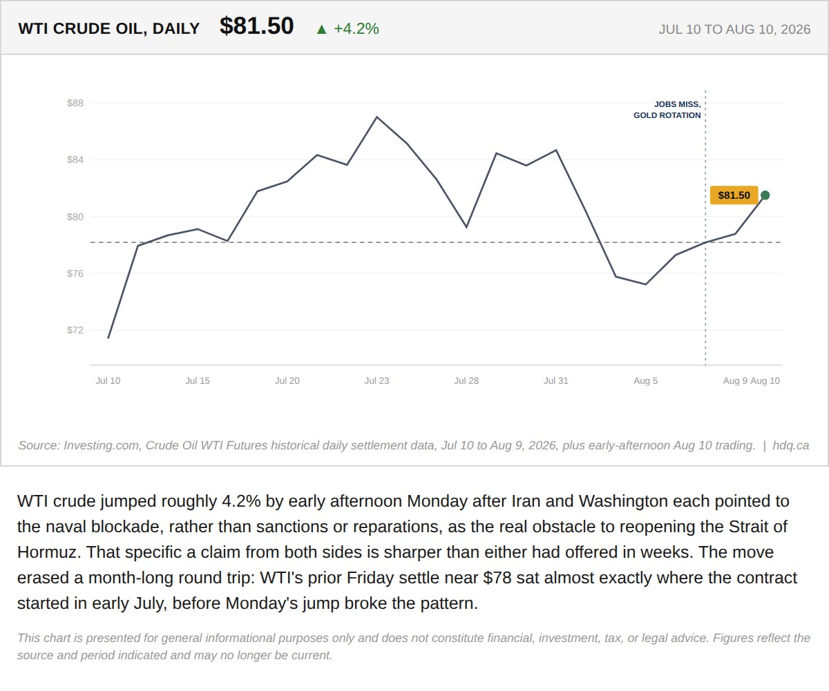 Line chart showing WTI crude oil prices jumping roughly 4 percent on August 10, 2026.