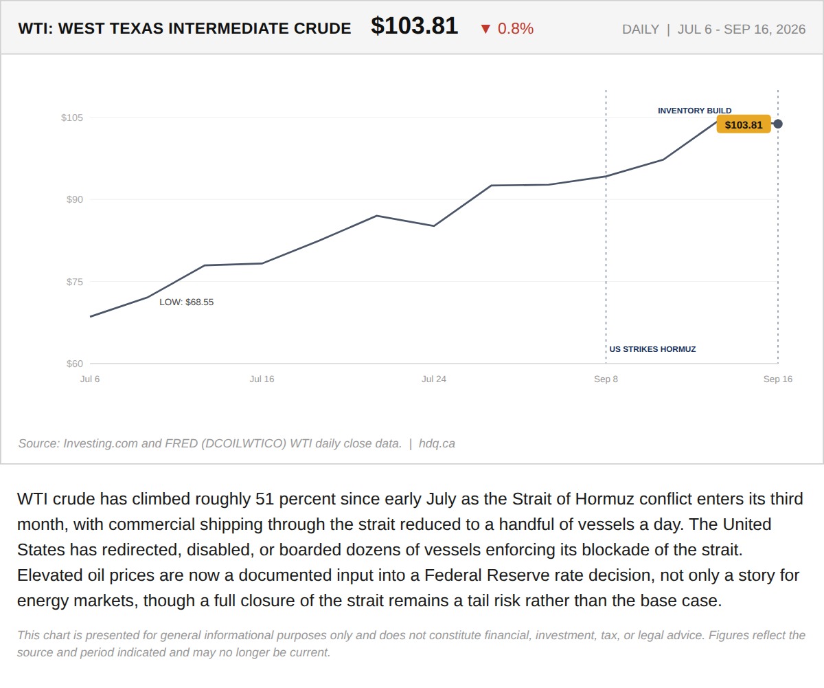 Line chart showing WTI crude oil climbing above 100 dollars a barrel amid the Strait of Hormuz conflict.
