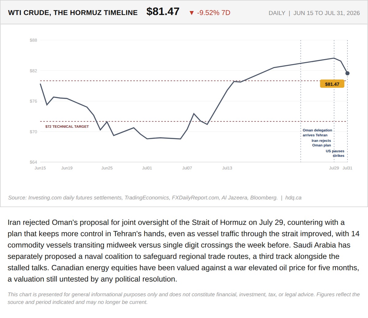 Line chart tracking WTI crude oil prices declining amid ongoing tension over the Strait of Hormuz.
