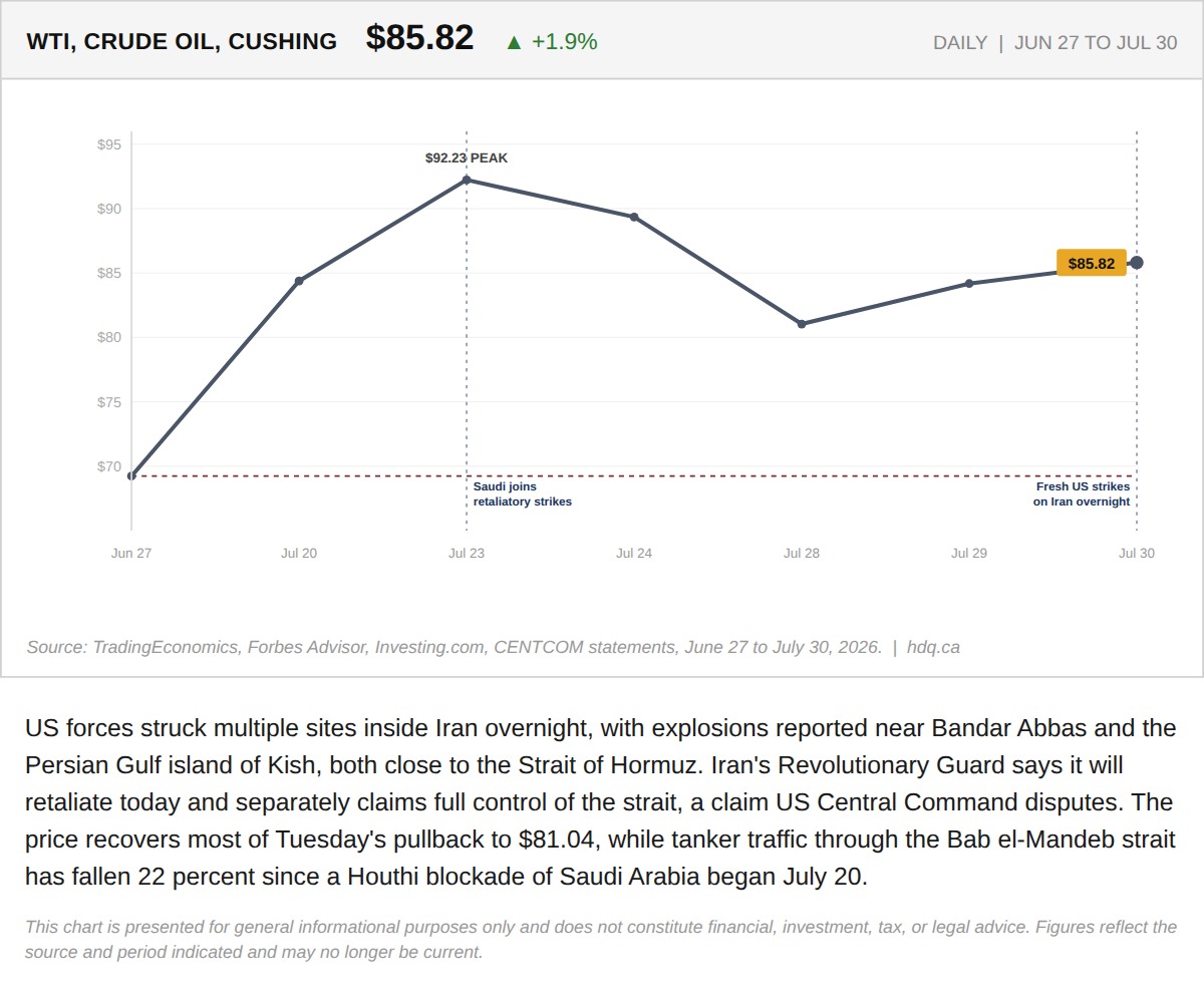 Line chart of WTI crude oil prices climbing back above $85 a barrel after overnight strikes on Iran.