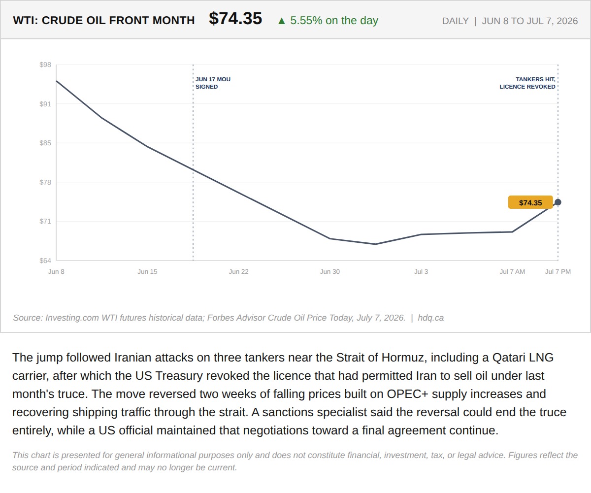 Line chart showing WTI crude oil jumping 5.55 percent to $74.35 a barrel after Iranian tanker attacks near Hormuz.