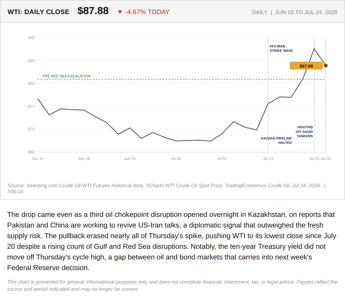 Line chart showing WTI crude oil's daily closing price falling sharply on July 24, 2026.