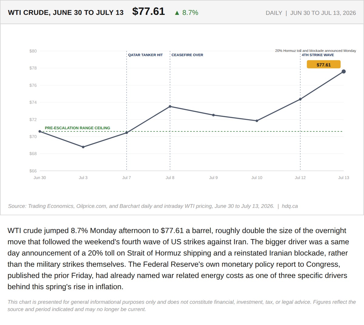 Line chart showing WTI crude oil prices jumping 8.7 percent to 77.61 dollars in mid July 2026.
