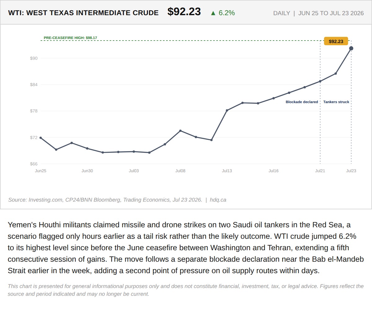 Line chart showing WTI crude oil prices surging more than 6 percent to a new high in July 2026.