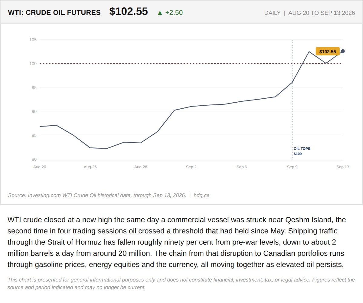 Line chart showing WTI crude oil closing at $102.55 the day a tanker was struck near Qeshm Island.