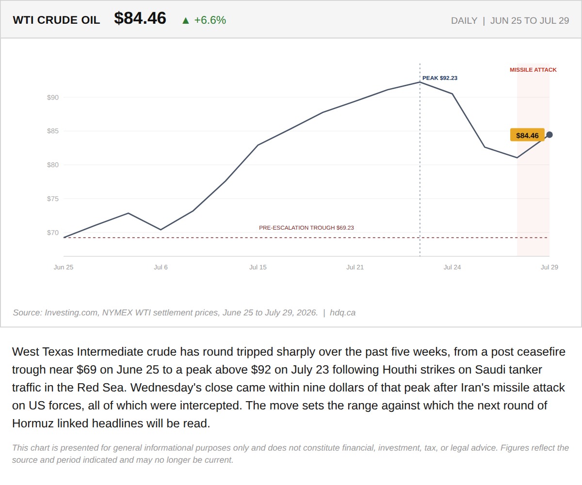 Line chart tracking WTI crude oil's round trip from a June low to a new high near $92.