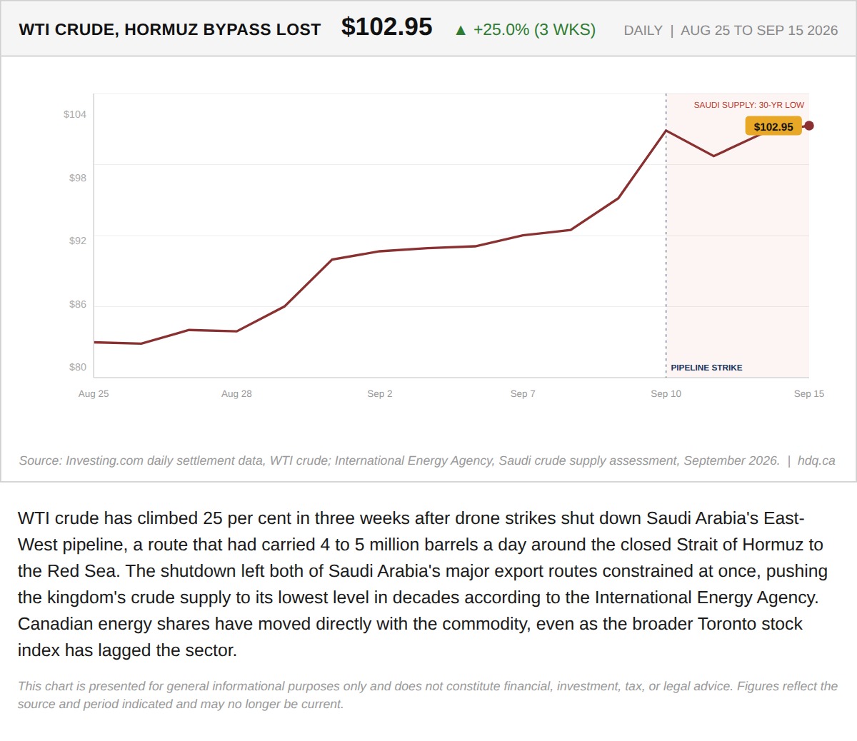 Line chart showing WTI crude oil up 25 percent in three weeks after a Saudi pipeline strike.