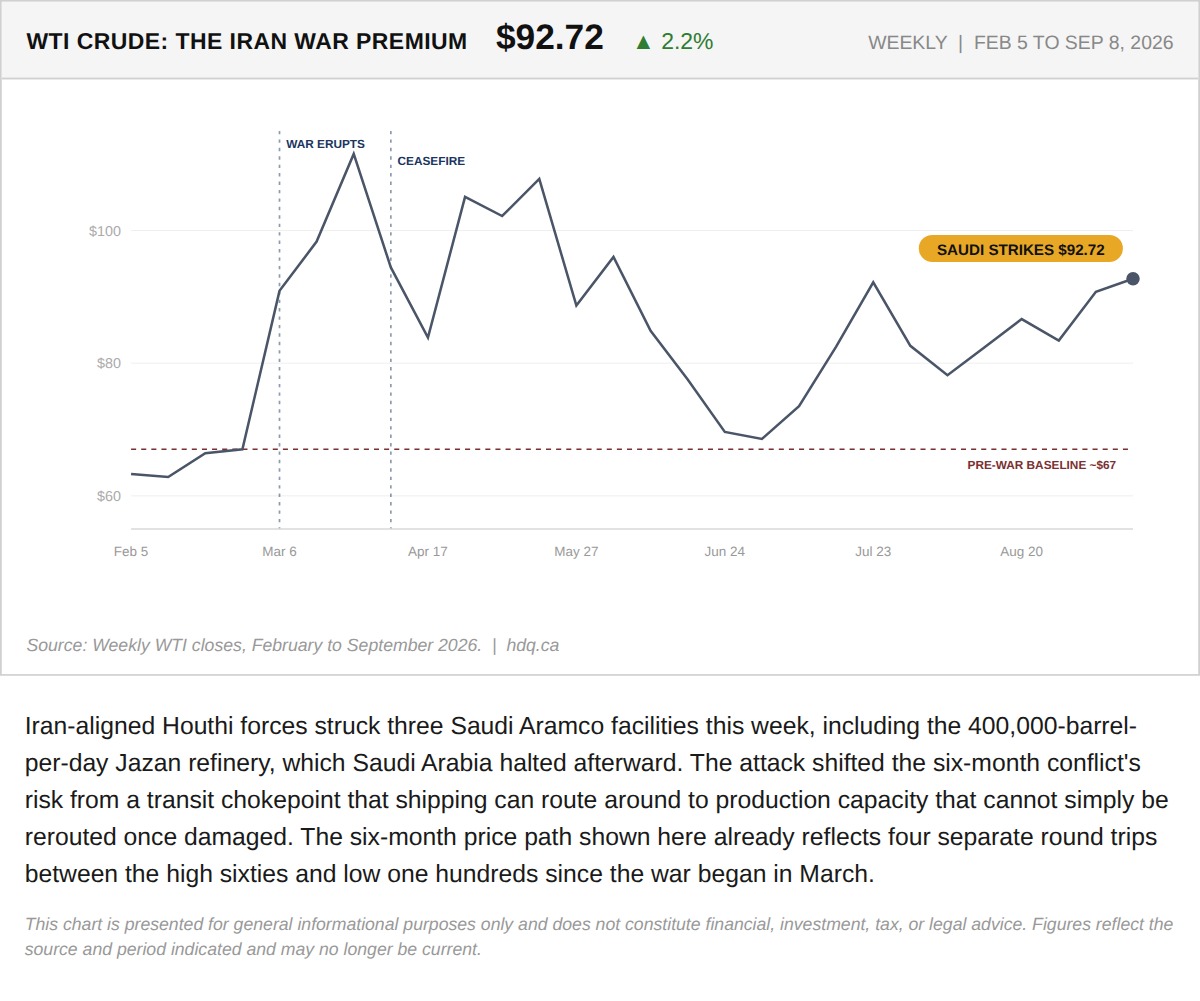 Line chart showing WTI crude oil prices climbing after Houthi strikes on Saudi Arabian oil facilities.