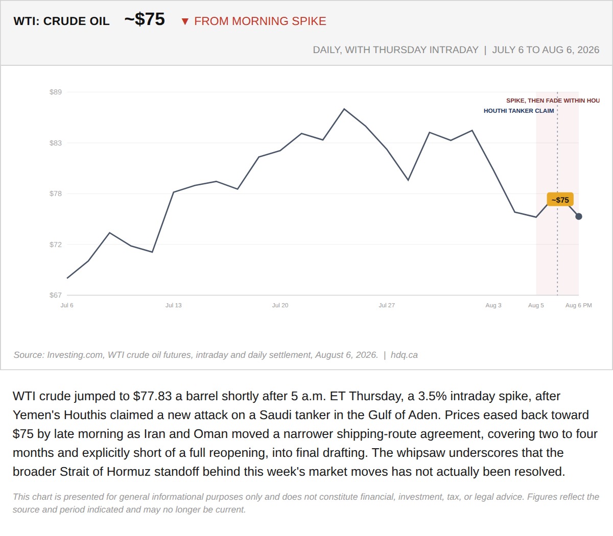 Line chart of WTI crude oil spiking on a Houthi tanker claim before easing back toward 75 dollars a barrel.