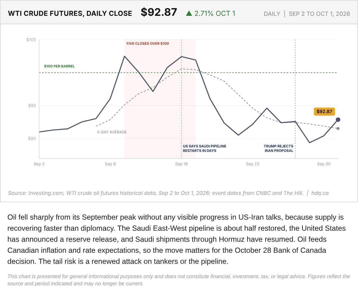 Line chart of daily WTI crude futures closes from September 2 to October 1, 2026, with a five-day average line.