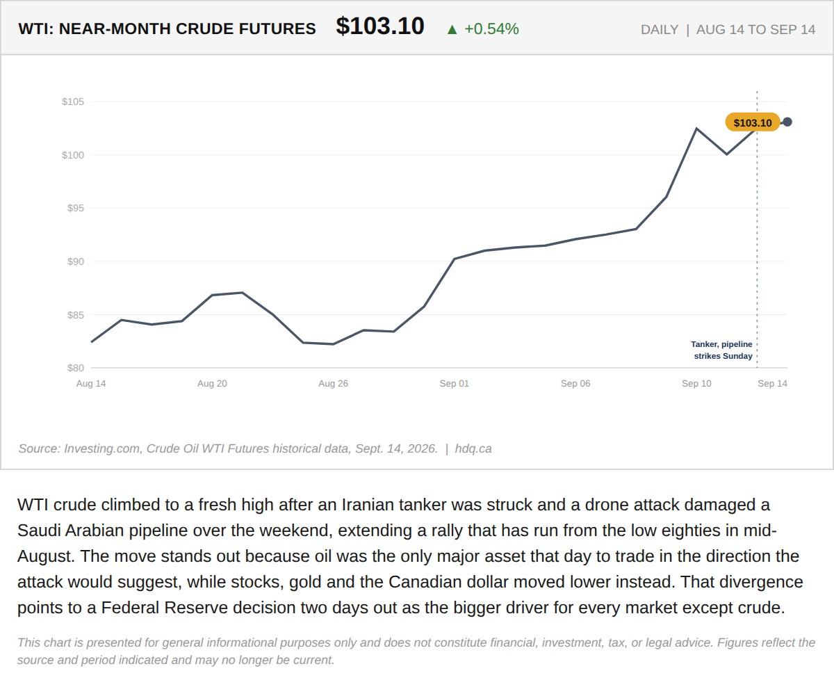 Line chart showing WTI crude oil climbing to $103.10 after weekend tanker and pipeline strikes.
