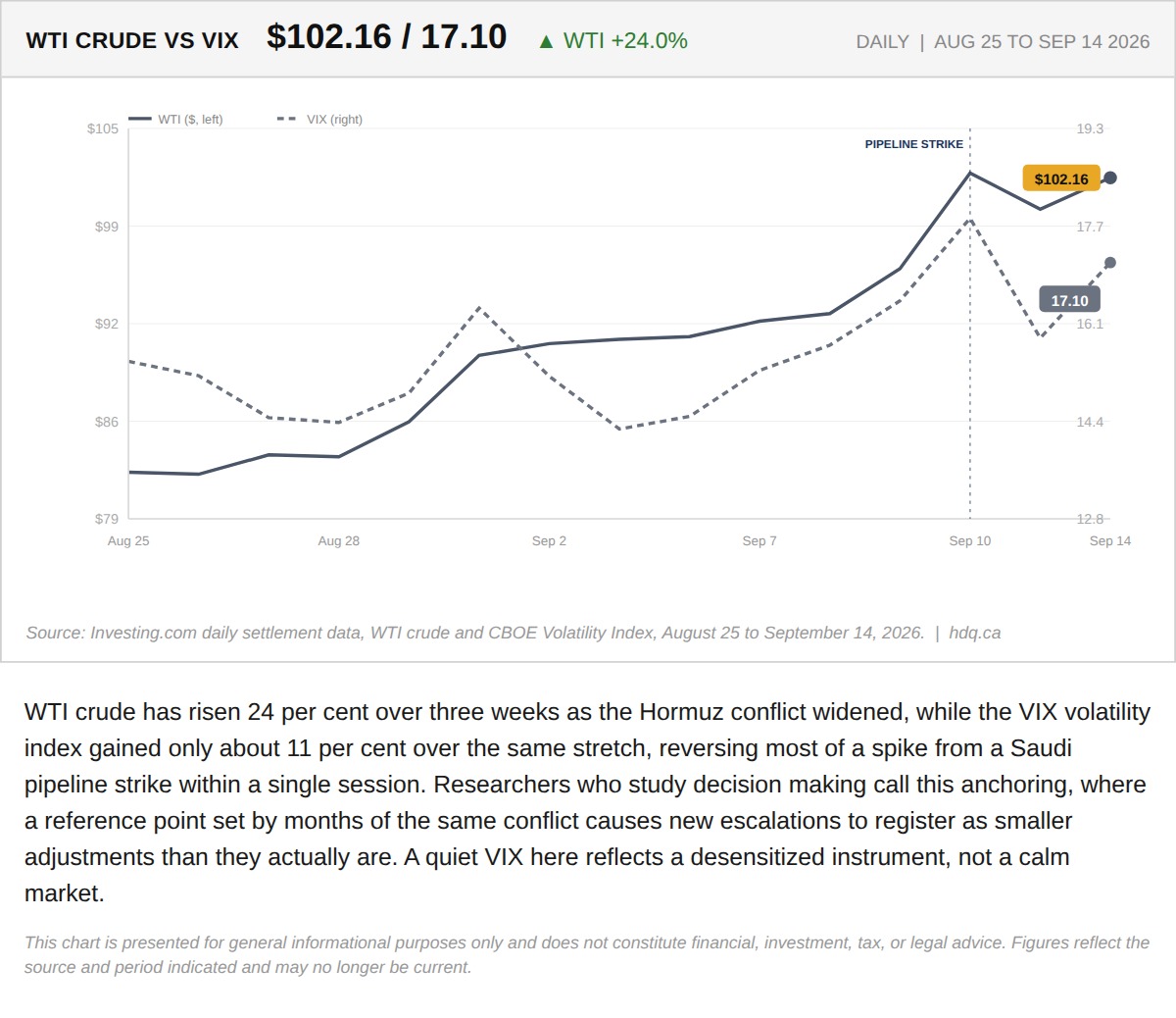 Line chart comparing WTI crude oil, up 24 percent, against a barely moved VIX volatility index over three weeks.
